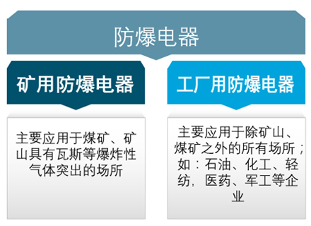 中国防爆电器行业将迎来重大机遇